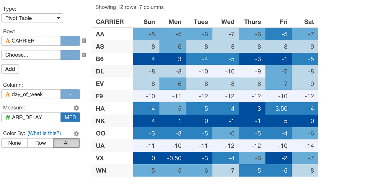 Introducing Pivot Table learn data science