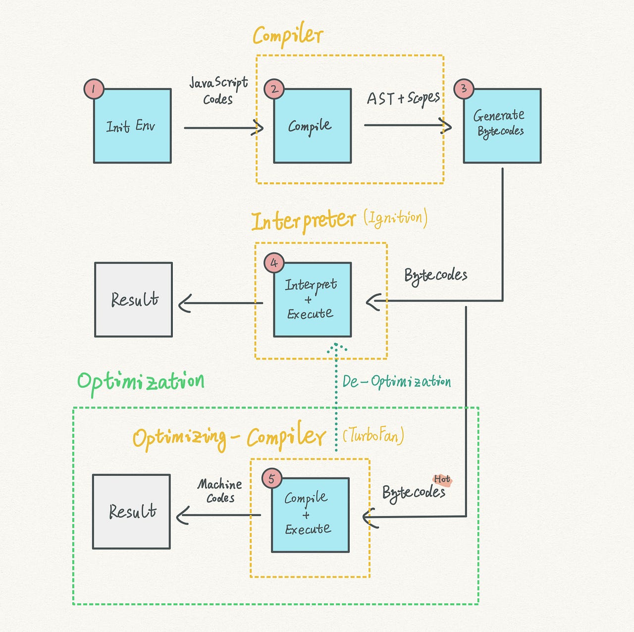 How V8 JavaScript engine works step by step [with diagram] by Carson
