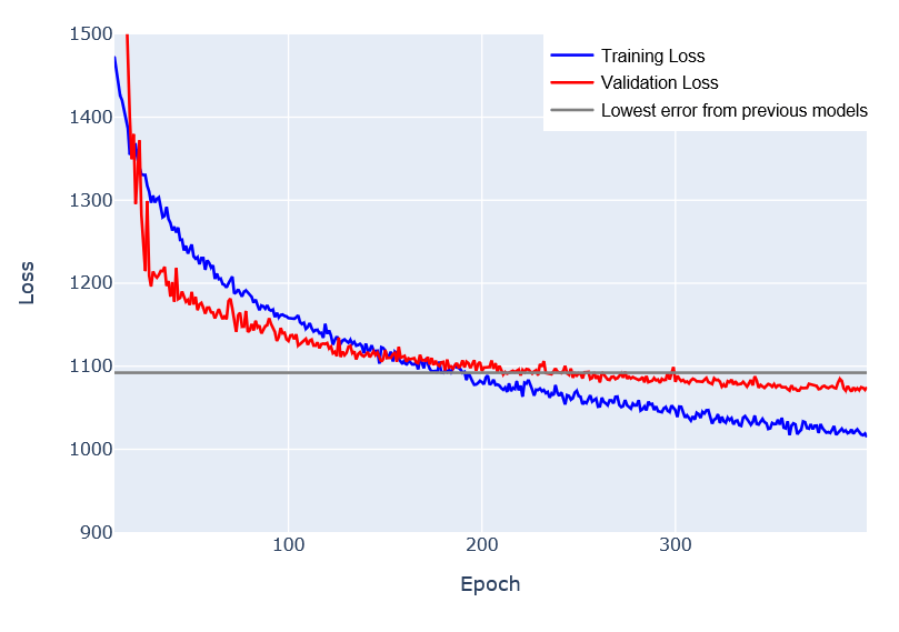 Training Neural Networks for price prediction with