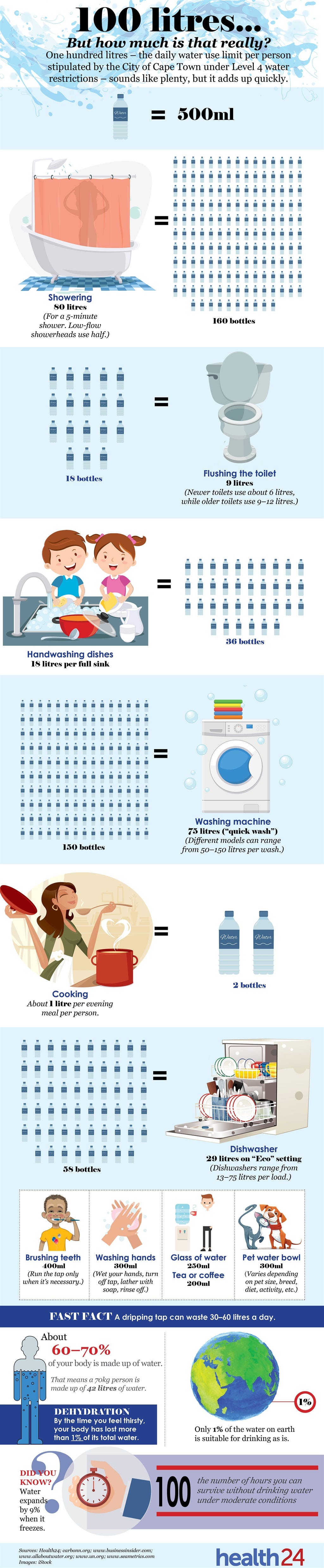 How many gallons of freshwater do we use per day? by Kabir (kobir