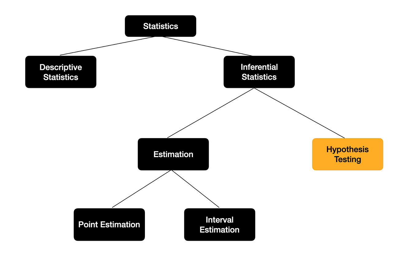 Hypothesis Testing Simplified by Dinusha Dissanayake