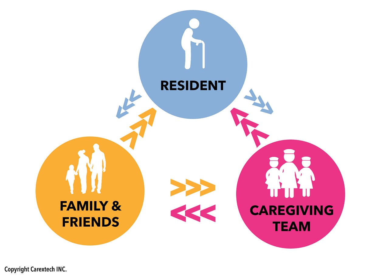 The ENGAGEMENT TRIAD Technology Enhanced Memory Care by CarexTech