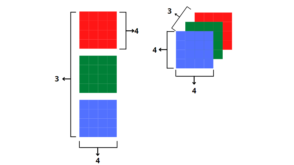 Understanding Tensor Dimensions in Deep Learning models with Pytorch