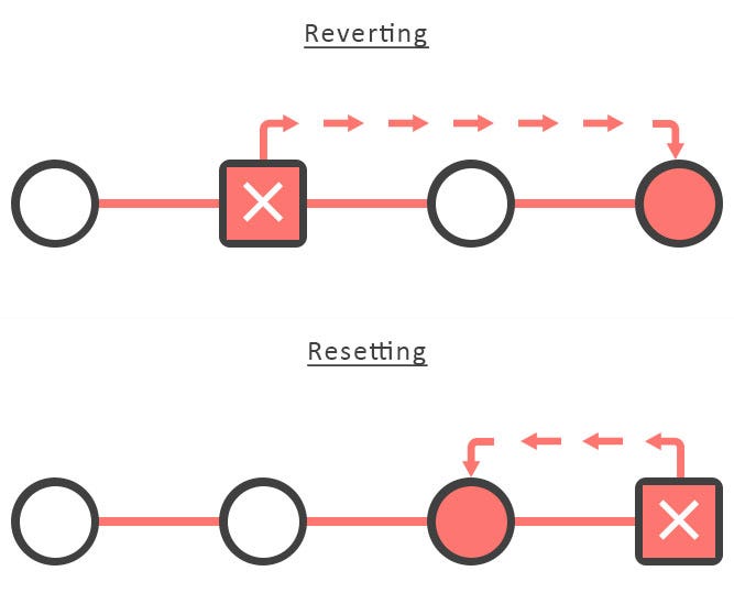 Confusing Terms in the Git Terminology by Pragati Verma Level Up Coding