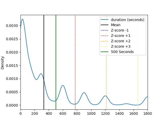ZScores and Standard Deviation in Python by Jeremiah Lutes