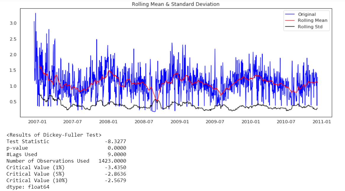 Time Series Analysis, Visualization & Forecasting with