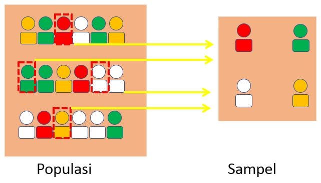 Mengenal Teknik Sampling. Sudah sekitar 1 bulan lebih saya… | by Alfan  Alfian | Medium