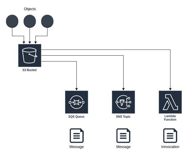 AWS Event Notifications for Amazon S3 by crossML engineering