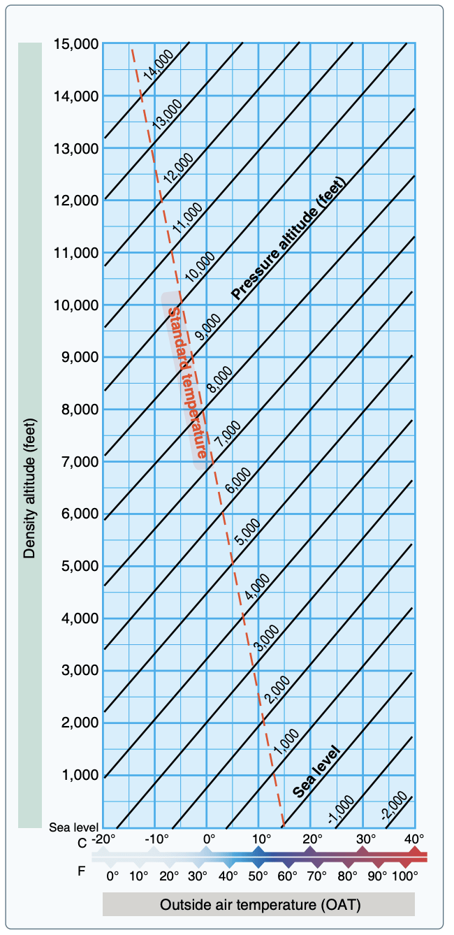 Why Is Density Altitude So Important? by Ted S. How To Aviation