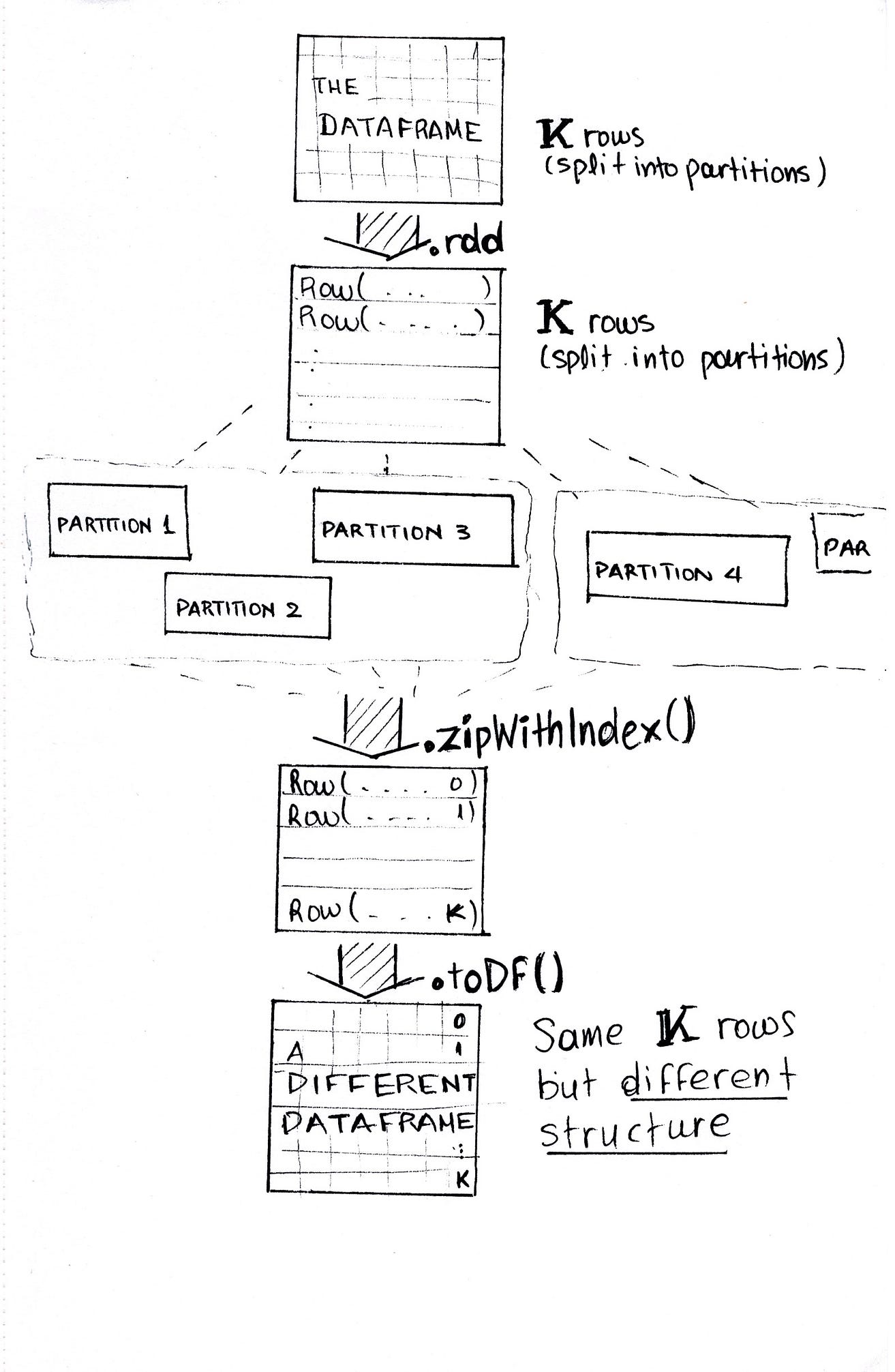 Adding sequential IDs to a Spark Dataframe | by Maria Karanasou | Towards Data Science