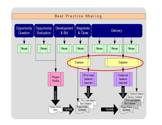 Knowledge Capture Process Stan Garfield Medium