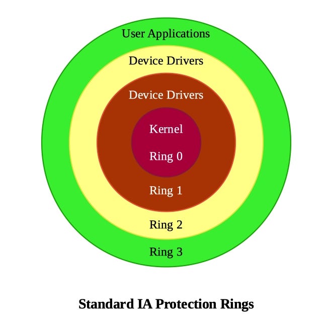 Negative Rings in Intel Architecture The Security Threats That You’ve