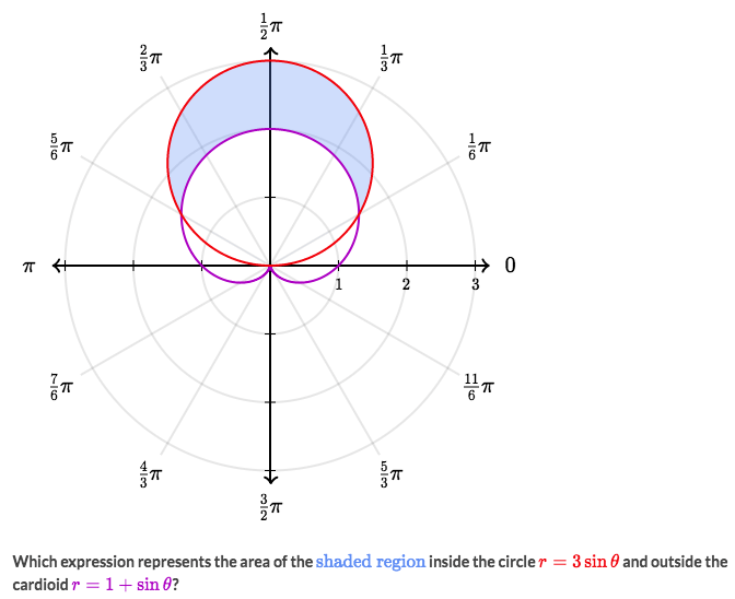 Area of Polar Curves (Integral Calc) by Solomon Xie Calculus Basics