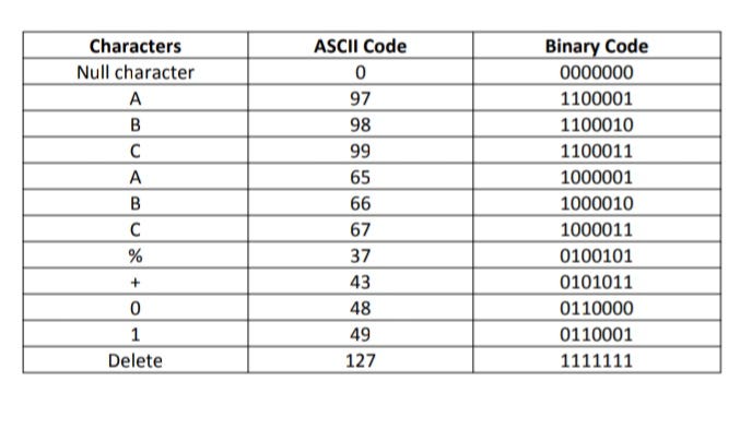 How Computer Print Human Readable Characters ASCII and UNICODE by