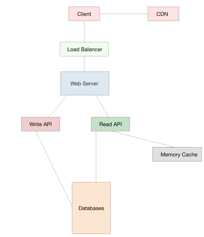 System Design in Software Development by Didacus