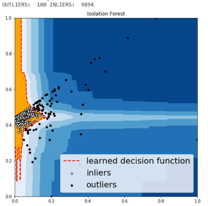 Anomaly Detection for Dummies. Unsupervised Anomaly