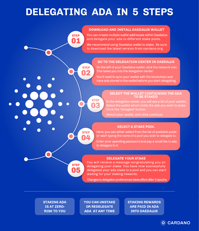 Choosing a stake pool and delegating your ada by Cardano Foundation