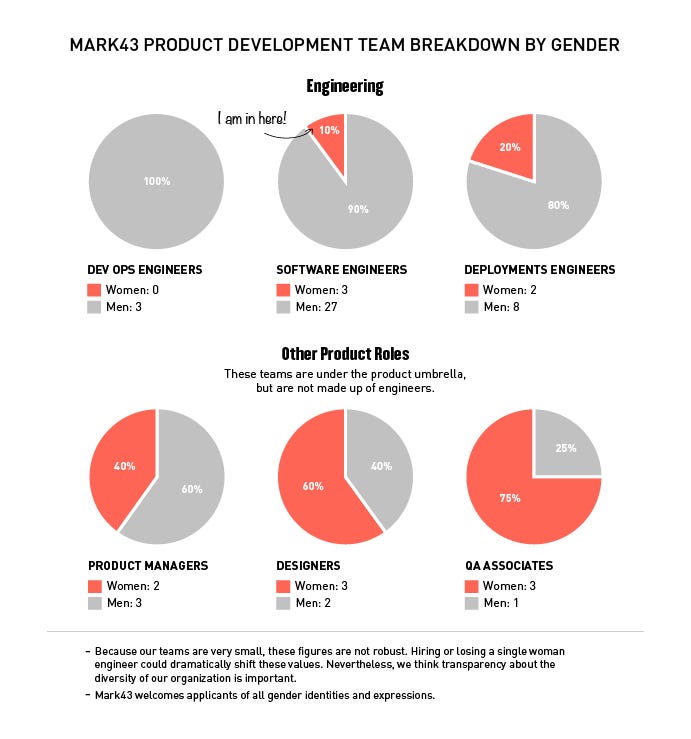 Engineers Team Up to Improve Gender Diversity at Mark43 and Beyond by Mark43 Mark43