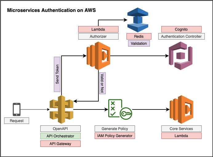 Make secure your API Gateway Lambda Authorizers Data Driven Investor