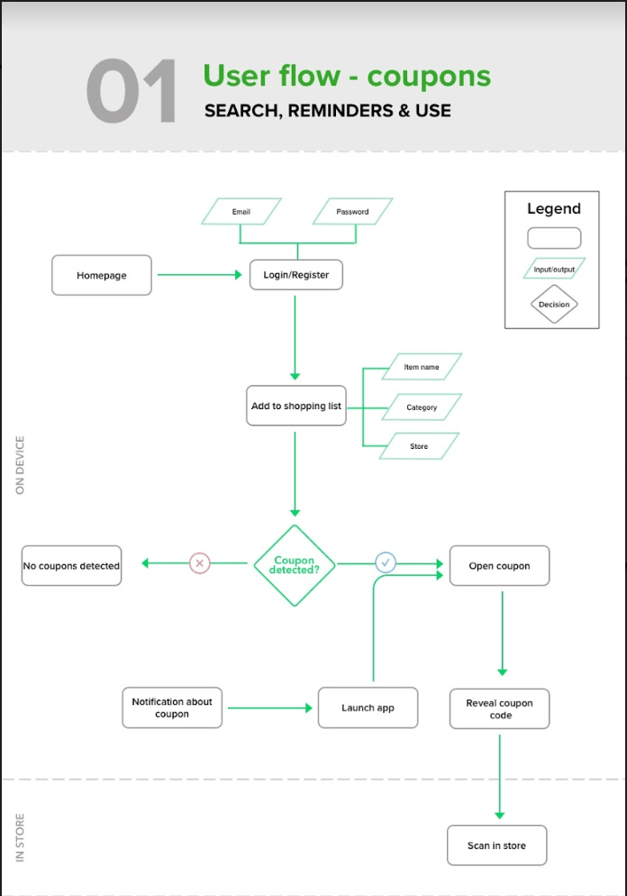 [Case Study] RE:COUP: Making Groceries More Budget and Environmentally