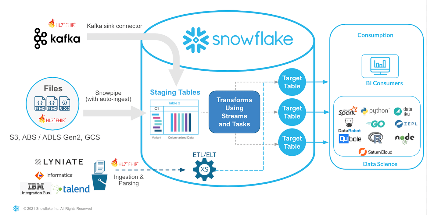 HL7 Ingestion and Processing Architectural Patterns with Snowflake by