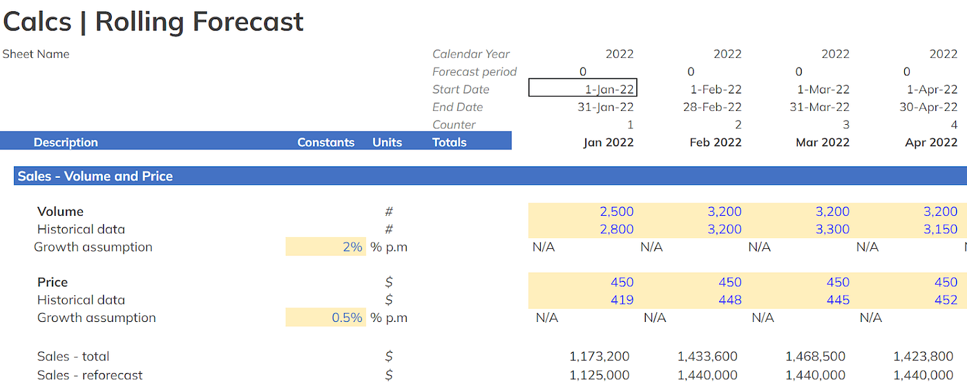 A Step by Step Guide to a Great Rolling Forecast by Marketing Team