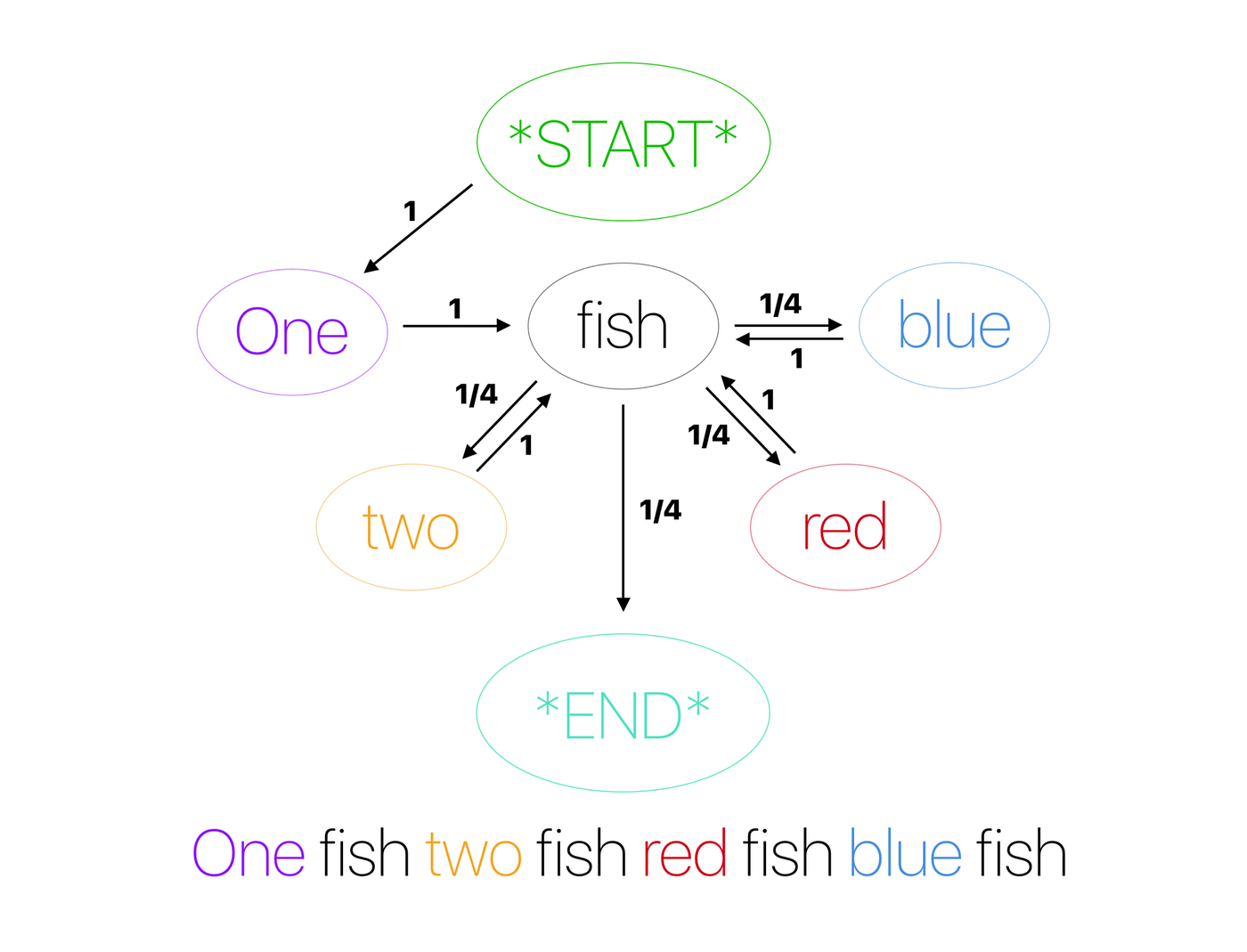 Net upvote prediction and subredditbased sentence completion for