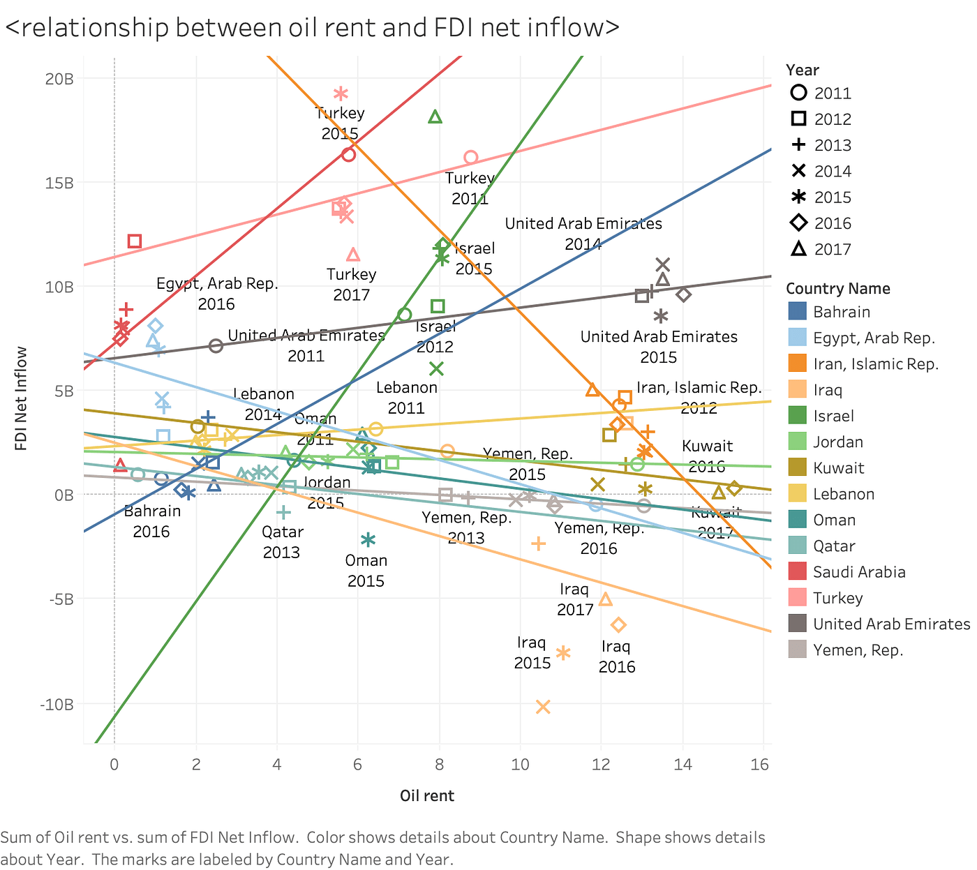 Oil Rents in the Middle East. Comparisons between Oil Production and