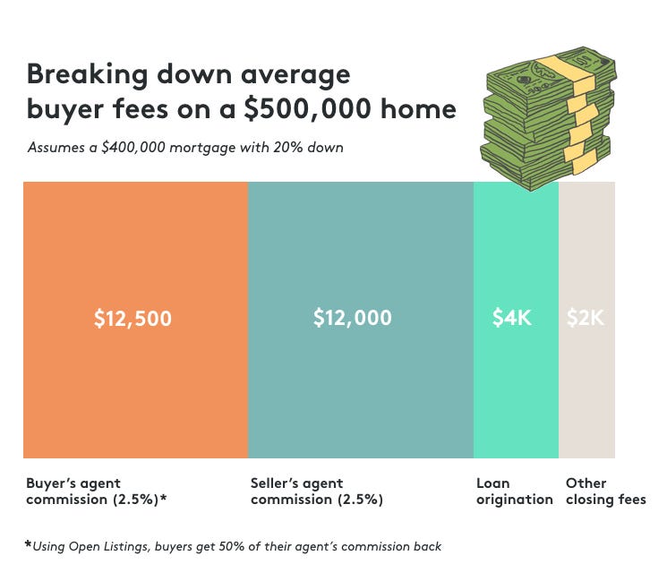 Do Buyers Pay Realtor Fees?