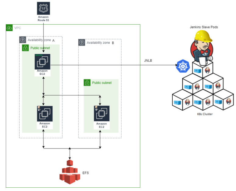 Setting up Jenkins high availability with EFS in the Backend CloudifyOps