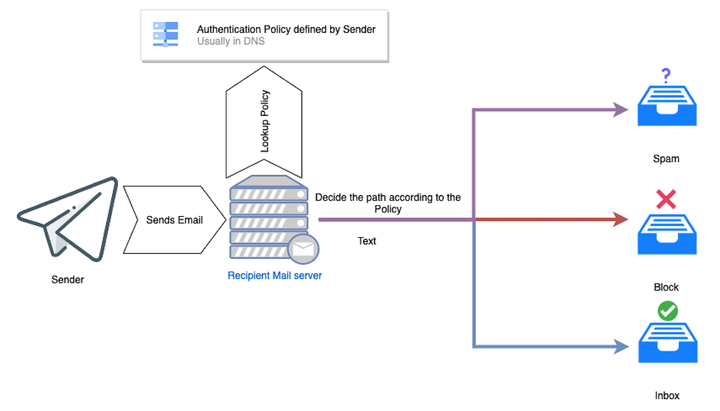 Email Authentication for Dummies. What is SPF, DKIM and DMARC by