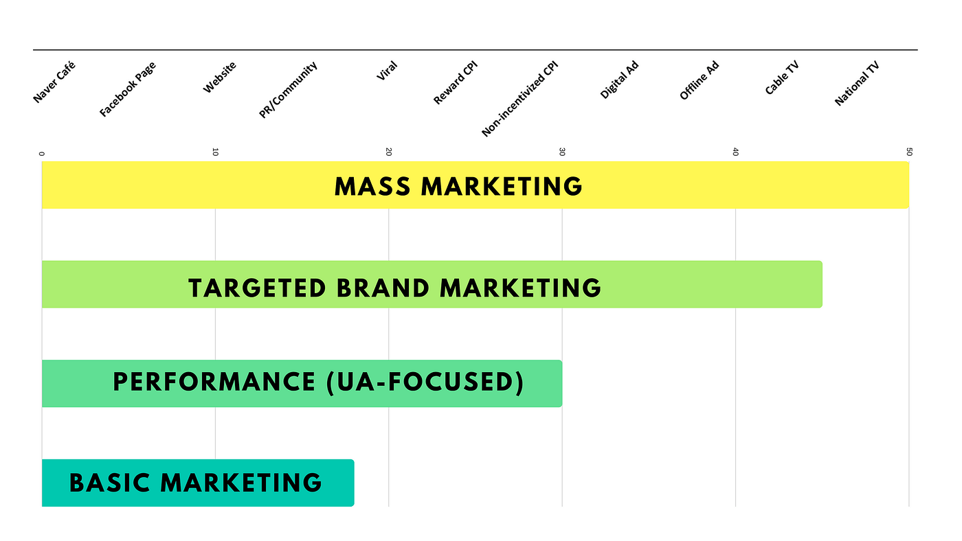 How to strategize a mobile game marketing budget in Korea? by Kyunga