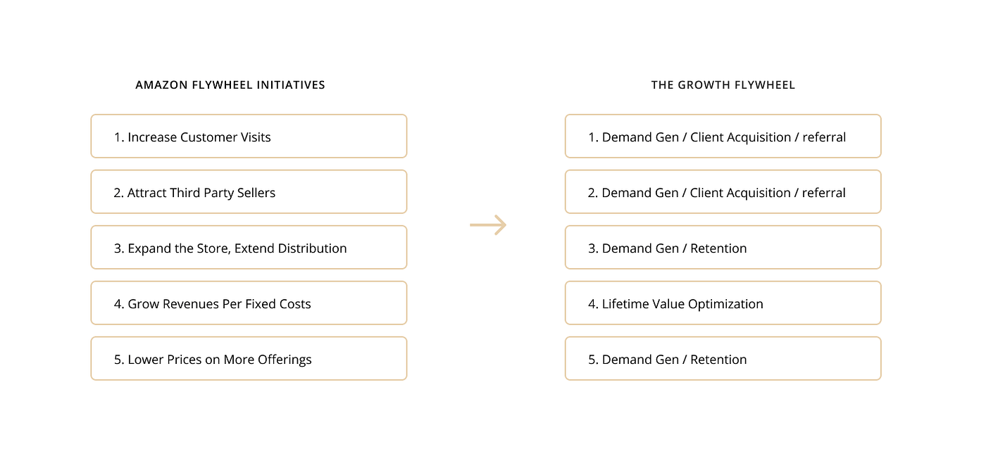 The Growth Flywheel How To Build Your Growth Engine The Flywheel Concept Medium