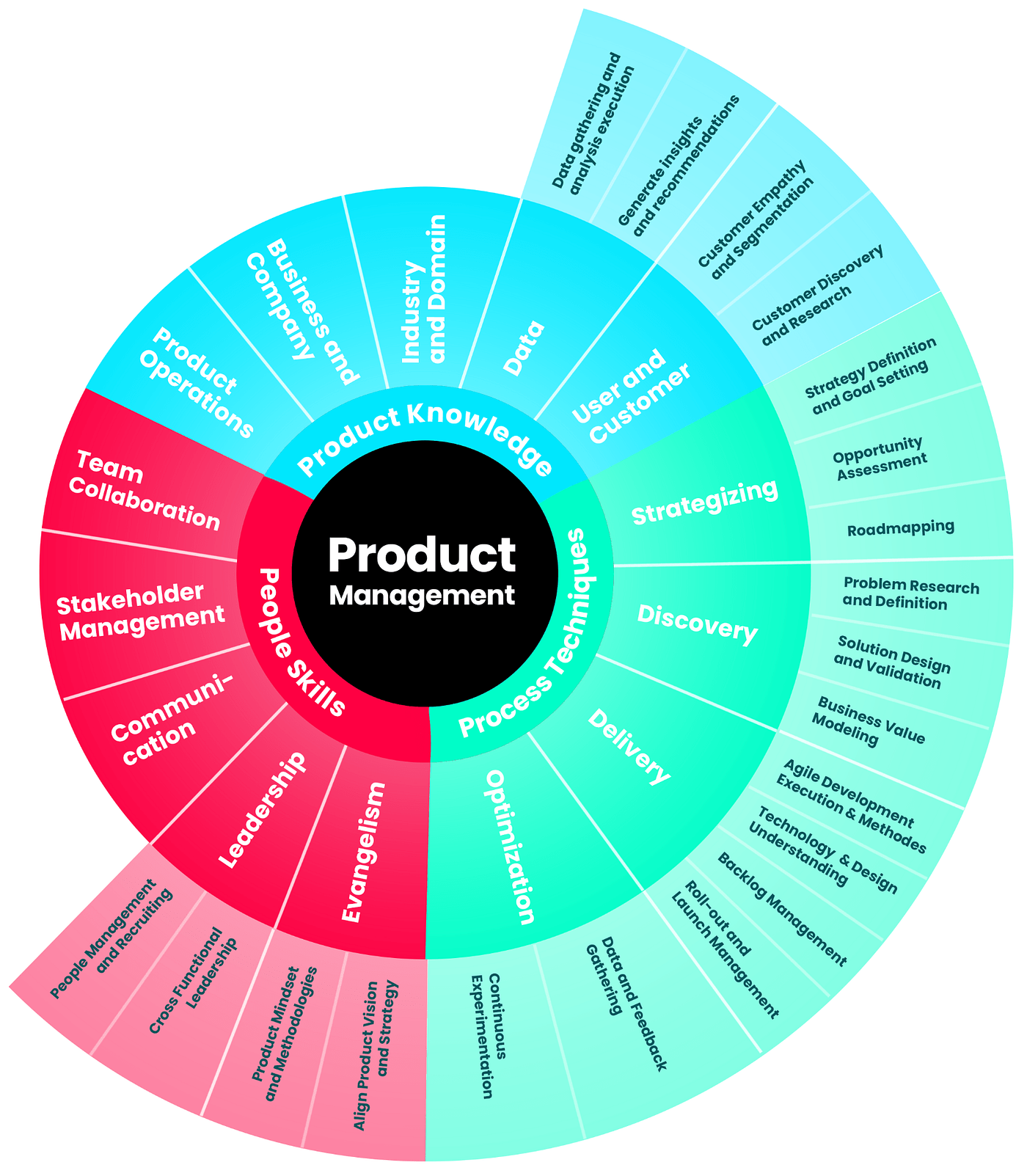Decoding Product Management — A skill matrix to grow, coach, assess