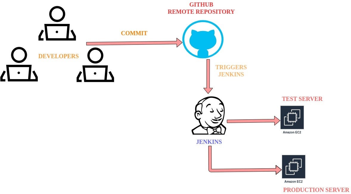 How to Install and Configure Jenkins on Centos 7 by