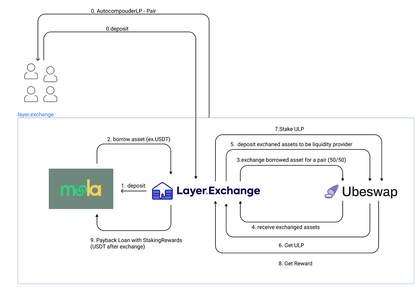 Cargo Protocol. the backstage of the blockchain project… by Neti