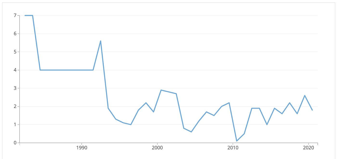 How were supply of housing, tenants and landlords impacted by San