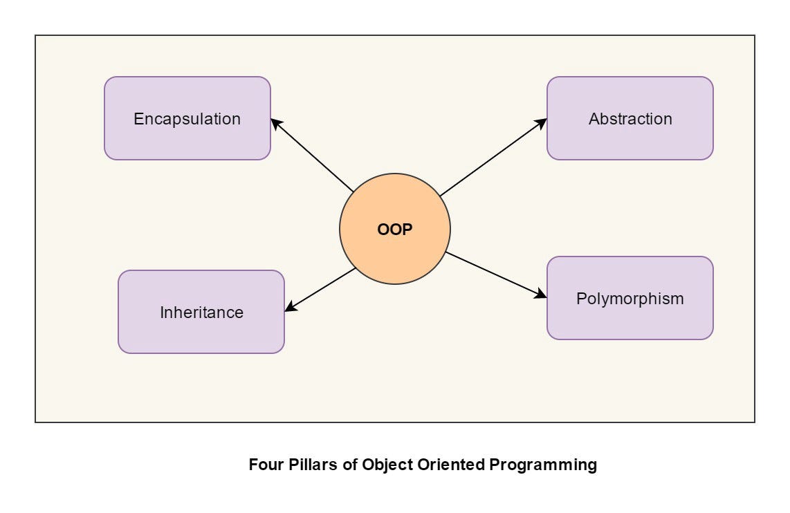 ObjectOriented Programming Encapsulation, Polymorphism, Inheritance