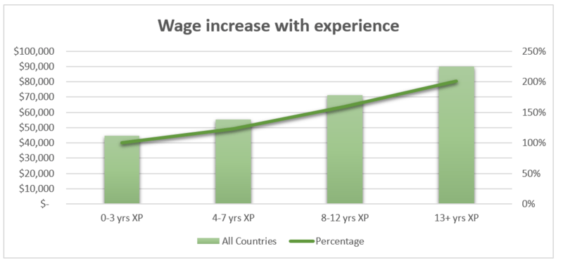 The Salary of UX Professionals UXTesting Medium
