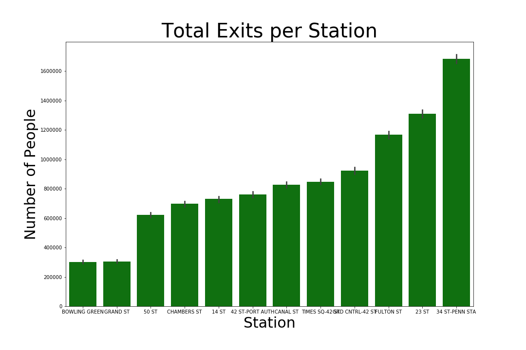 New York MTA Analysis. Raising awareness for a nonprofit by Tyler
