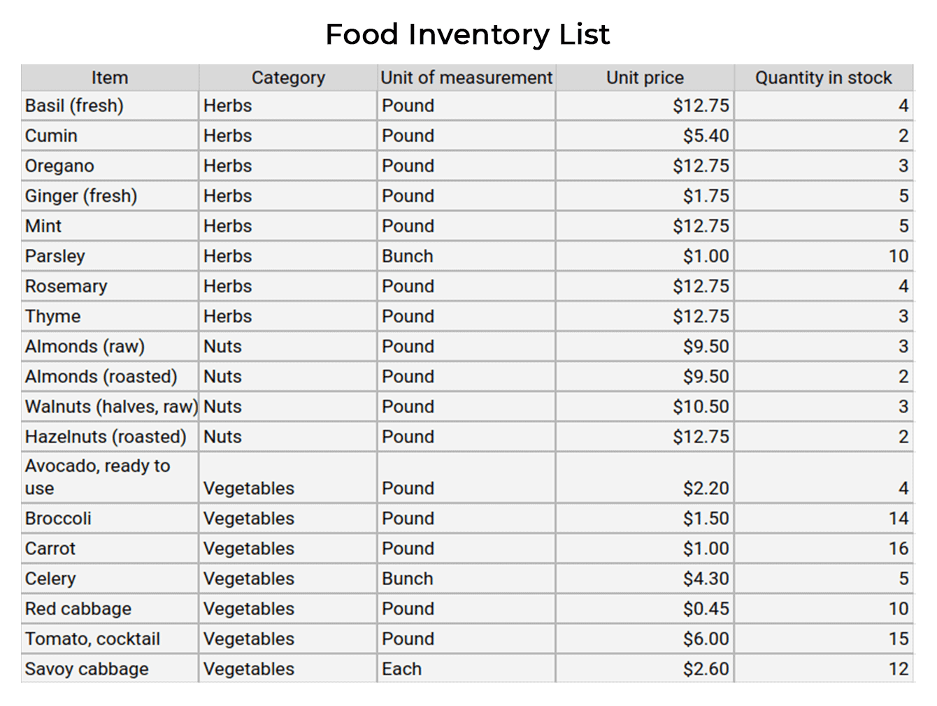 Developing an Inventory Management System for Your Restaurant by SteelKiwi Inc. Medium
