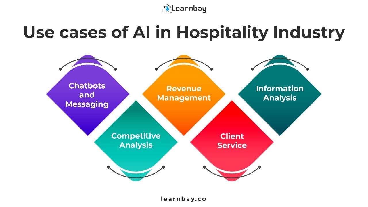 Artificial Intelligence in Hospitality Industry by Shubham Medium