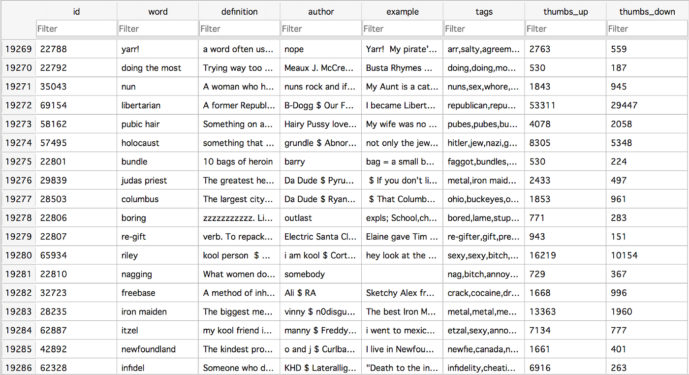 The “Slang Slingers” Data Science Project Blog by Zachary Kaplan Medium