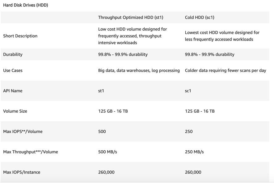 What is the AWS Elastic Block Store? by Frontend Exp Oct, 2021 Medium