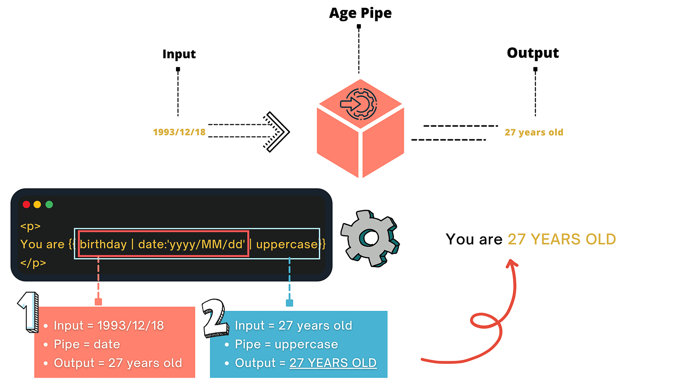 What is a pipe in Angular? How do you use Angular pipes? by FAM