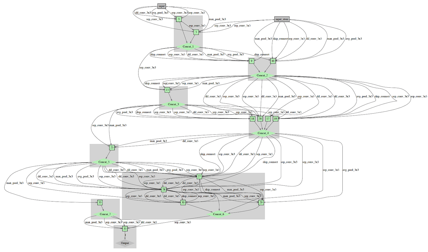 Deep Dive into Differentiable NAS by Erik Lybecker Medium