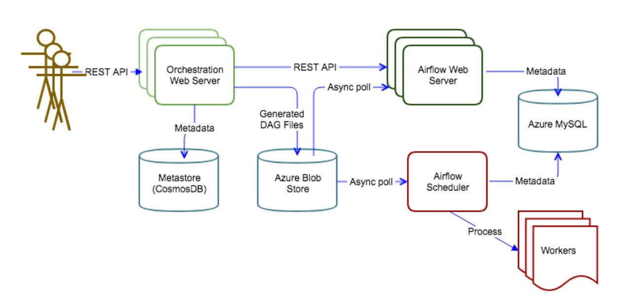Adobe Experience Platform Orchestration Service with Apache Airflow