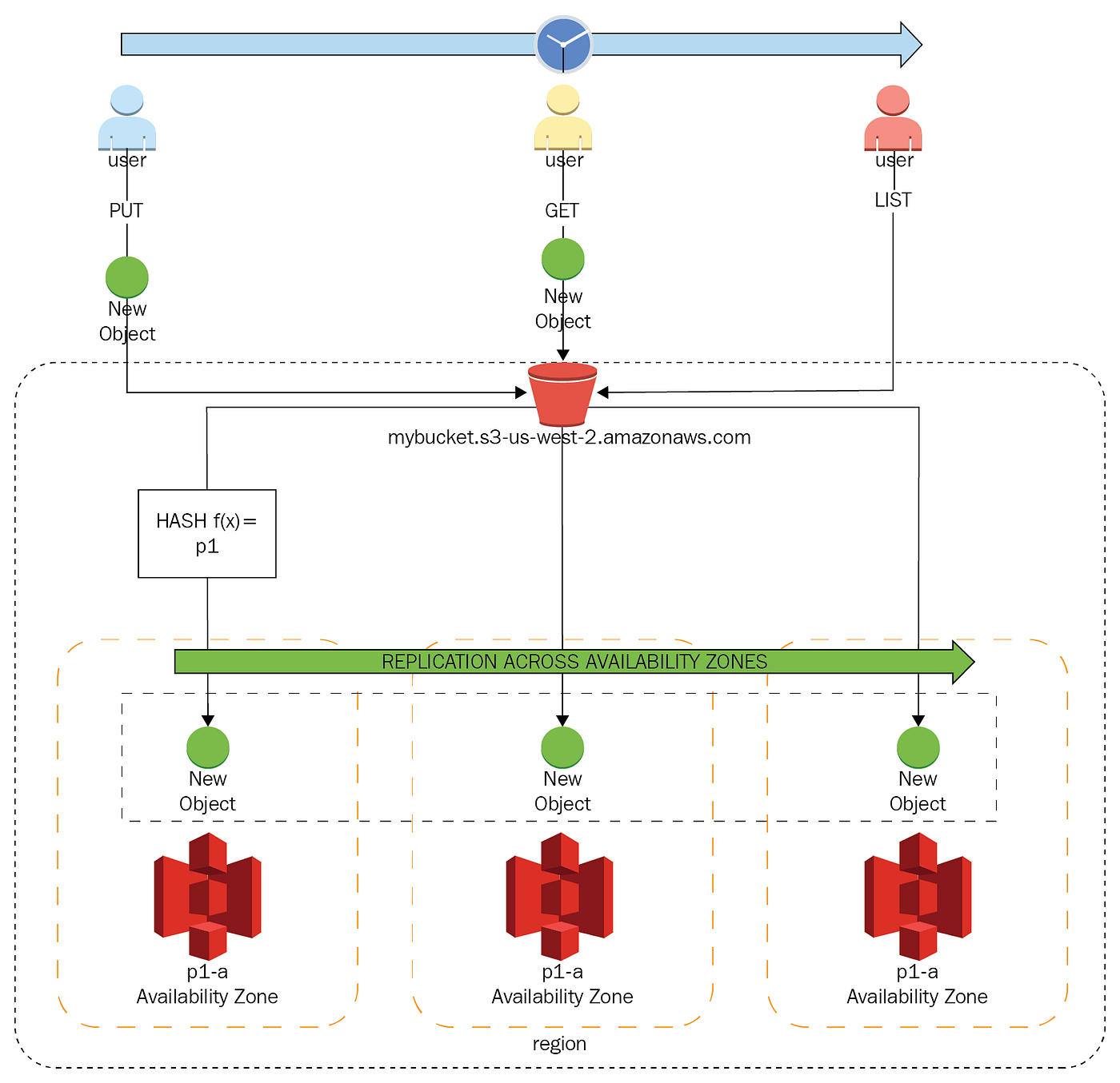 S3 Replication and Redundancy with Managed Services in AWS by Gabriel