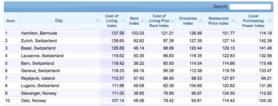 How Can You Compare The Cost Of Living In The World's Major Cities? | By Jair Ribeiro | The Ai Enthusiast | Medium
