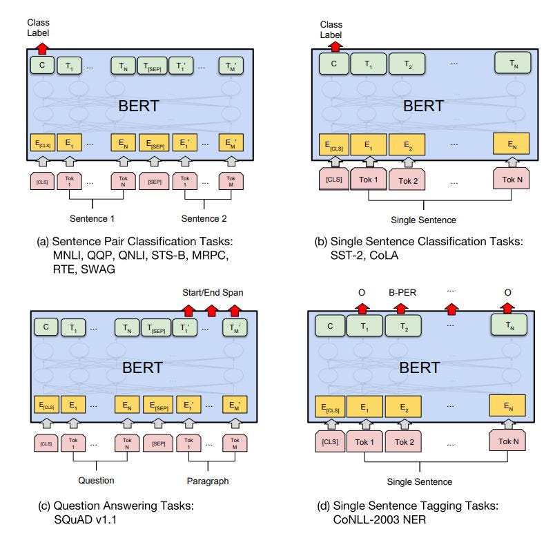 BERT to the rescue!. A stepbystep tutorial on simple text… by Dima